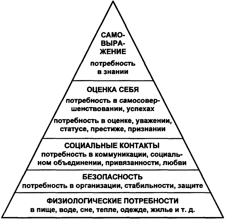 Потребности человека иллюстрации