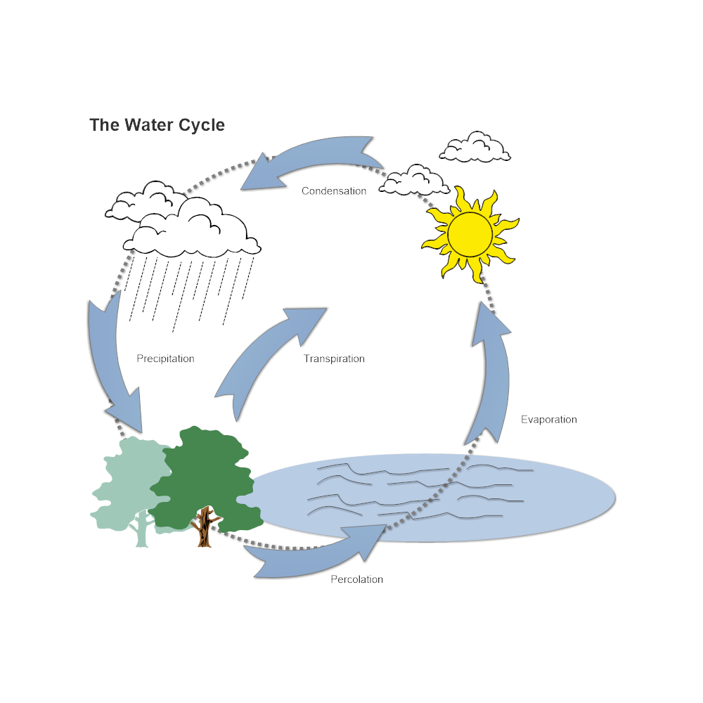 Круговорот воды схема для детей. Биогенный круговорот воды схема. Круговорот воды в природе схема. Круговорот воды в природе схема для дошкольников.