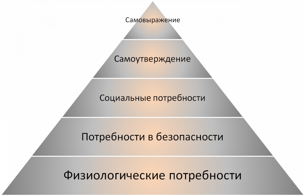 Античная потребность. Пирамида иерархии потребностей Маслоу. Пирамида Абрахама Маслоу 5 ступеней. Нарисуйте пирамиду человеческих потребностей Маслоу.. Пирамида потребностей Маслоу рисунок.
