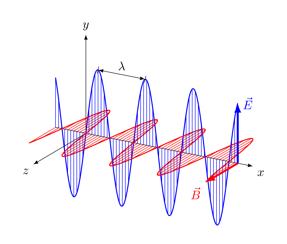 Поляризованные пучки. Плоскость поляризации лазерного излучения. Поляризация электромагнитных волн. Плоскость поляризации электромагнитной волны. Электромагнитная волна анимация.