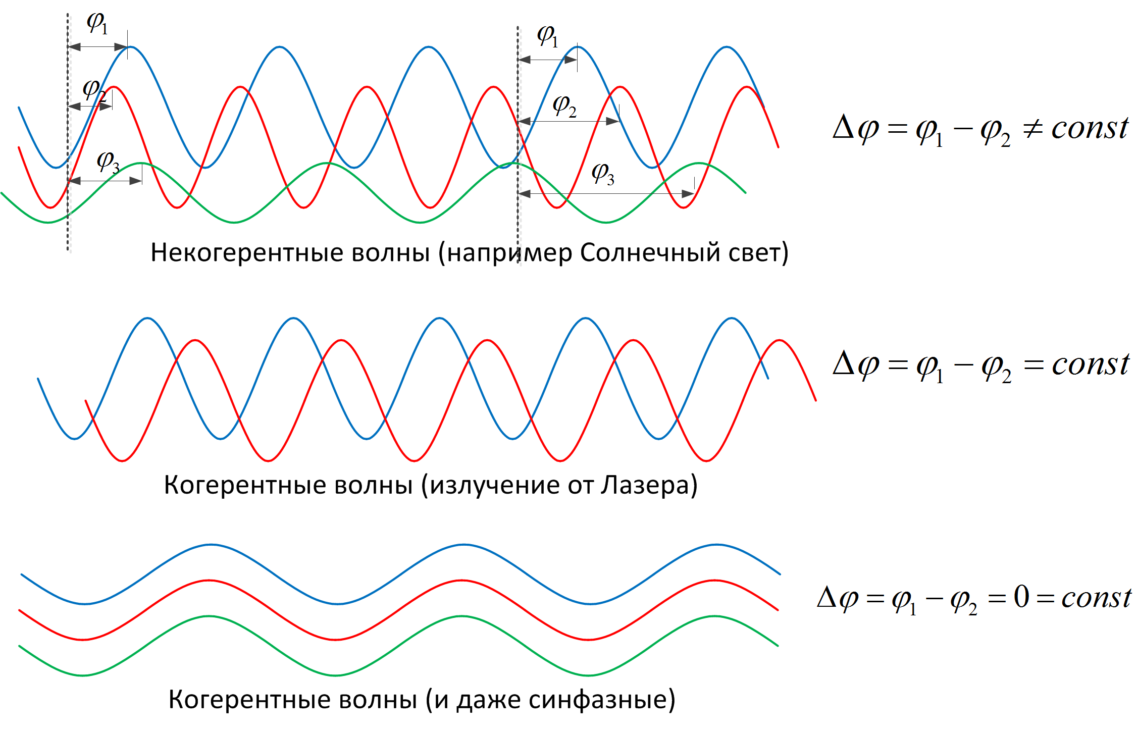 Волной называются колебания. Когерентный прием сигнала. Когерентность волн это простыми словами. Когерентные волны. Некогерентные волны.