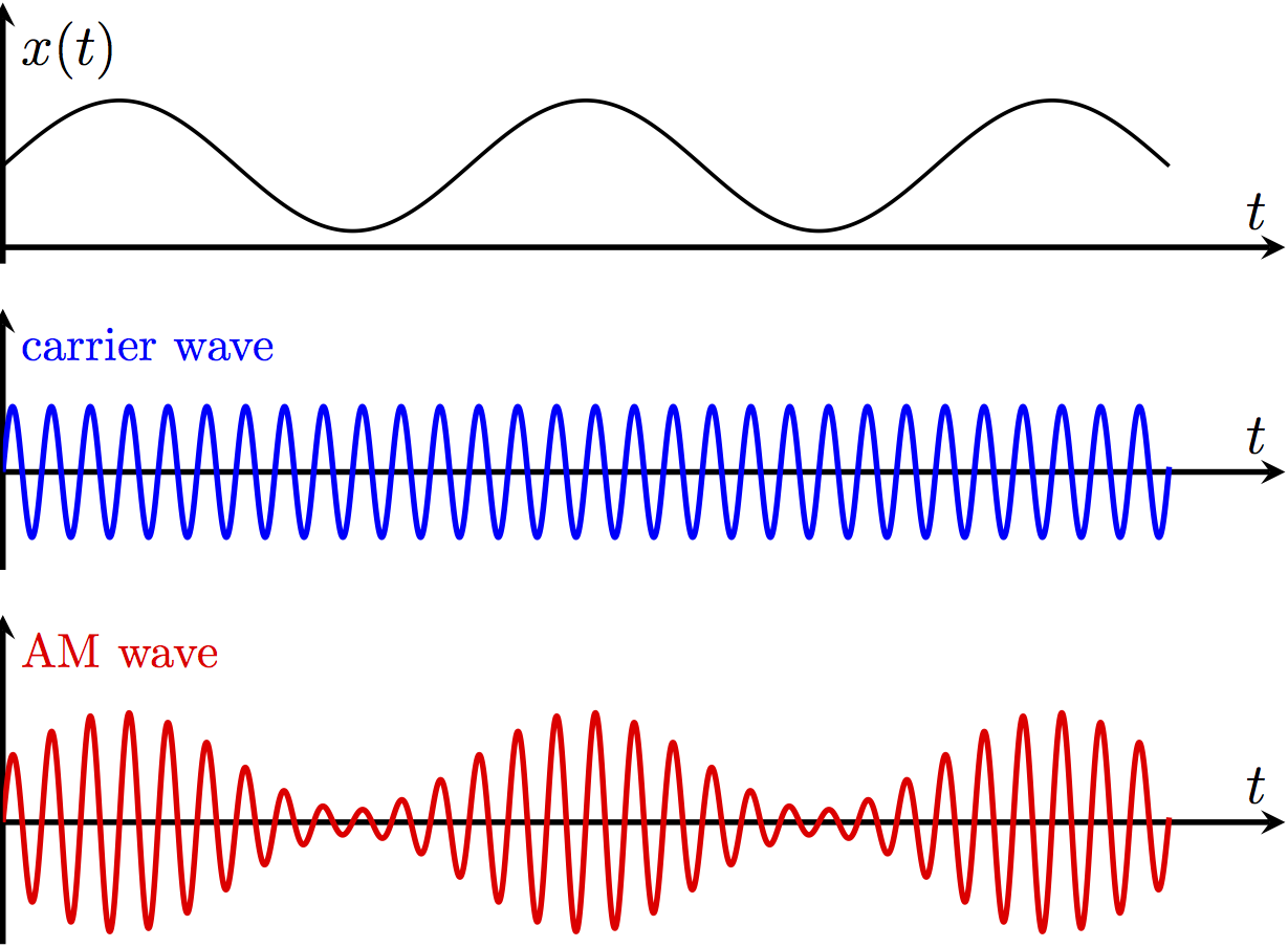 Модуляция волн. Amplitude Modulation (амплитудная модуляция).. Амплитудная модуляция в симулинк. Звуковая волна модуляция. Модулированная волна.