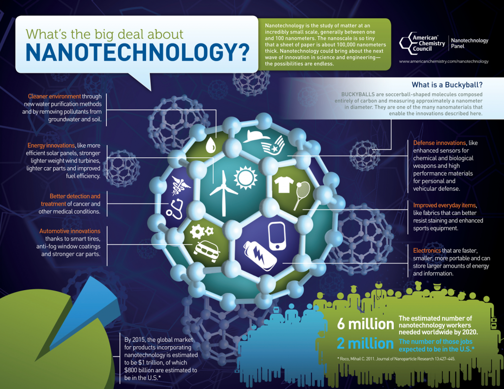 Нанотехнологии. Нанотехнологии в химии. Нанотехнологии это. Инфографика на тему нанотехнологии. Год нанотехнологий