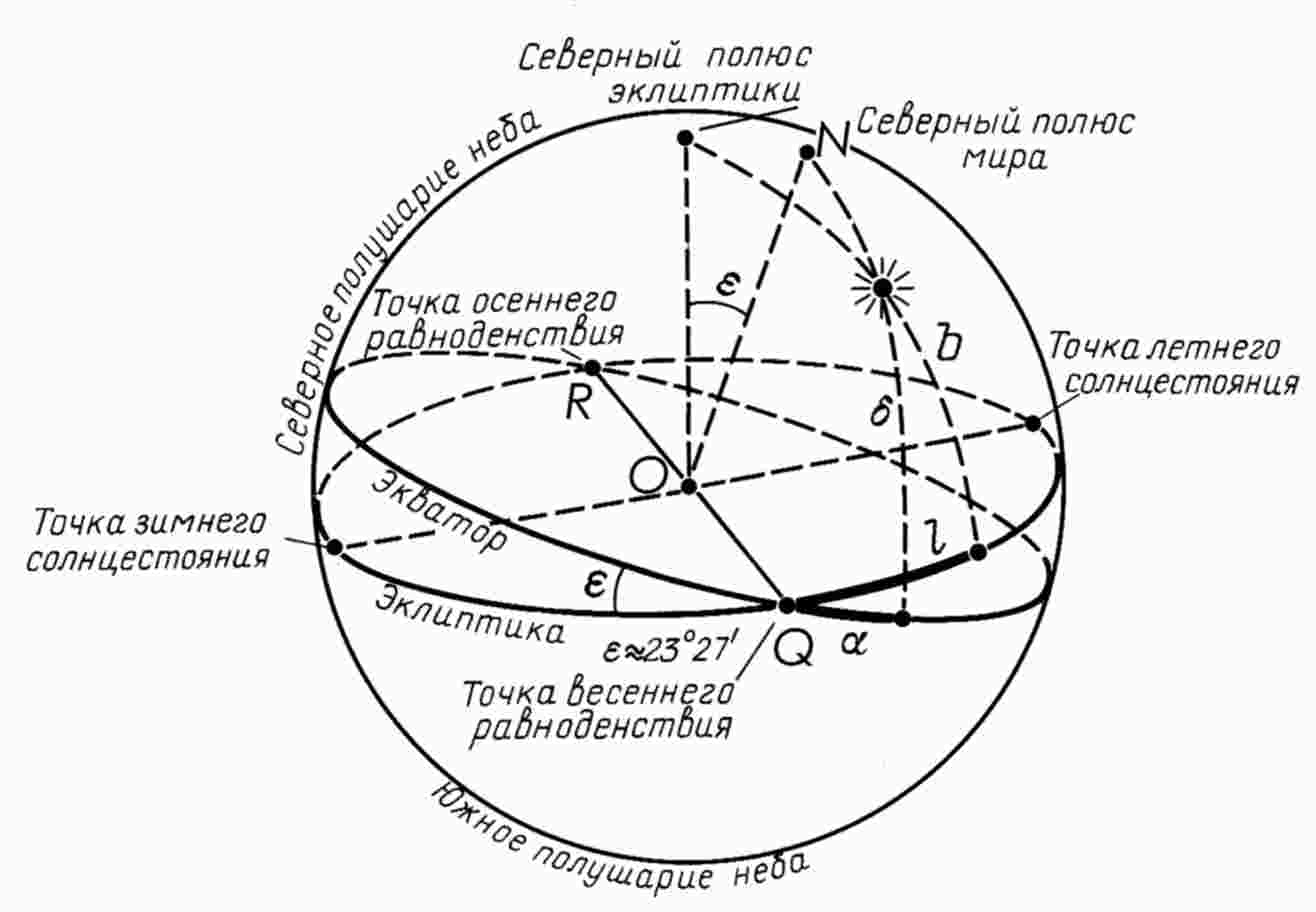 Созвездие в день осеннего равноденствия. Эклепитра на Небеснгй сфере. Эклиптика на небесного мфере. Система координат астрономия Эклиптика.
