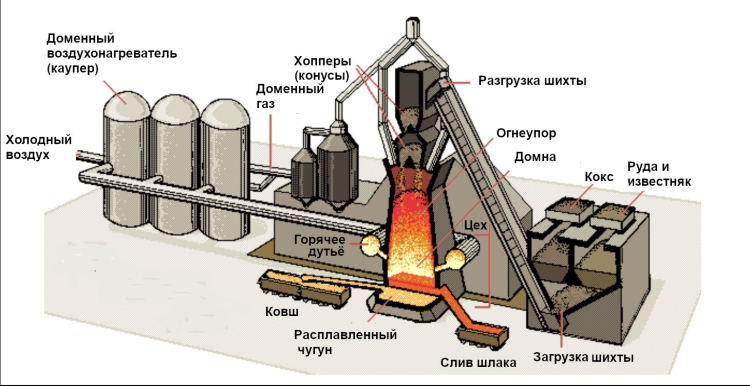 Доменная печь рисунок