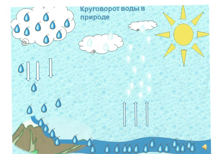 Волшебница вода подготовительная группа рисование