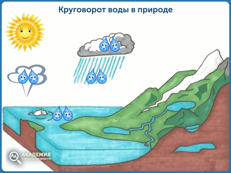 Приключение капельки круговорот воды в природе