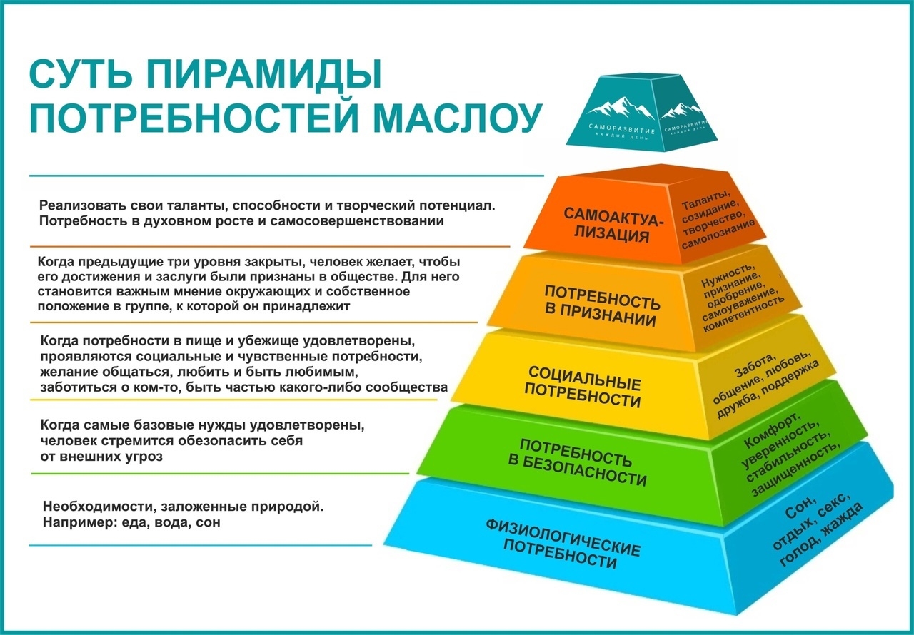 Пирамида Маслоу 7 уровней. Базовые потребности человека Маслоу. Пирамида Маслоу 5 ступеней. Пирамида потребностей Маслоу 5 уровней. Правила личного удовлетворения потребностей
